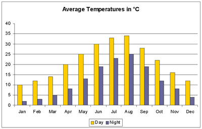 Average Temperature of Saronic
